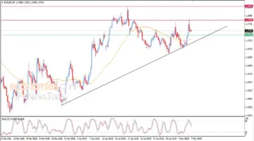 سعر اليورو مقابل الدولار ينخفض بعد وصوله لهدفنا السعري – توقعات اليوم – 07-05-2026
